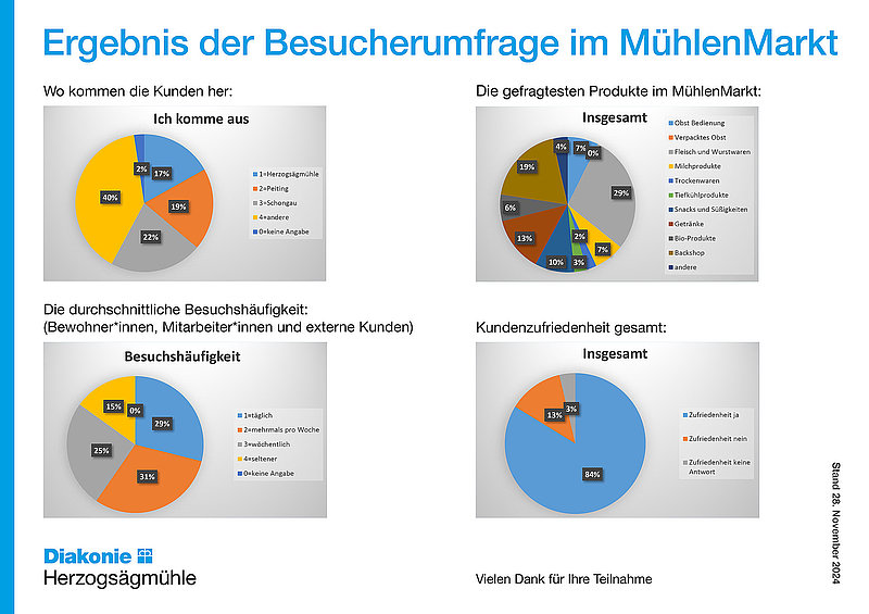 Tortendiagramme zeigen die Ergebnissen der Besucherumfrage im MühlenMarkt.